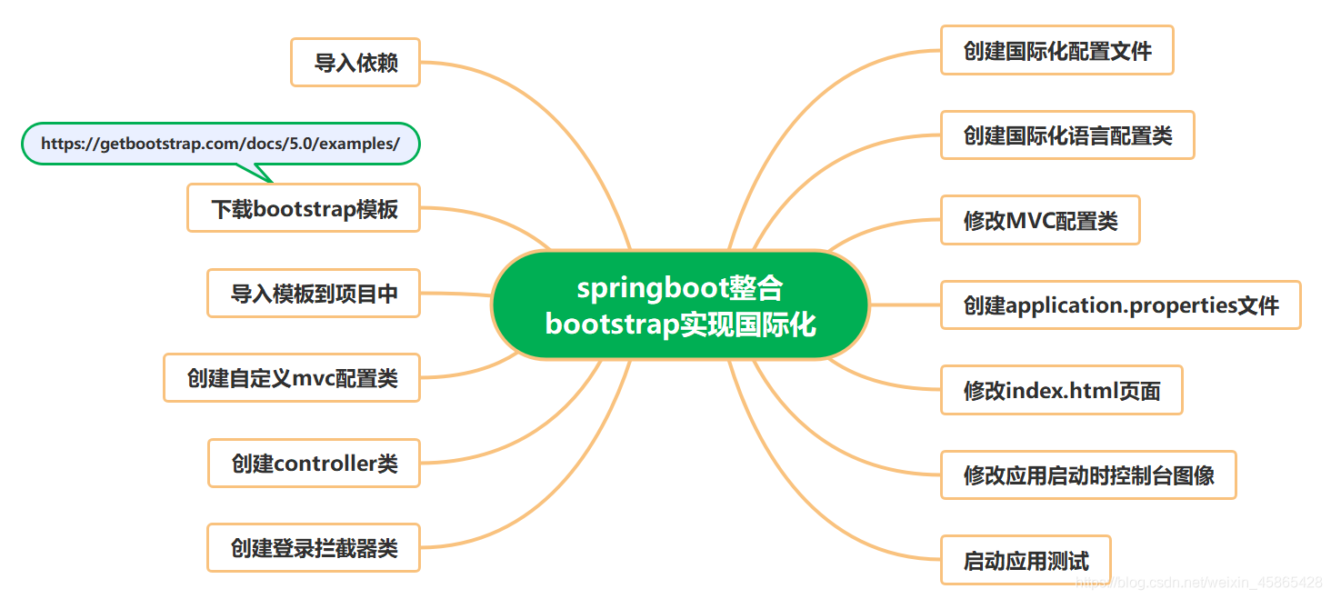 Springboot Bootstrap Bootstrap DM CSDN