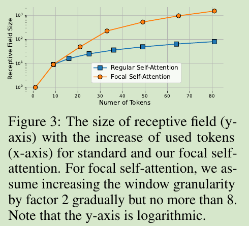 Focal Self-attention for Local-Global Interactions in Vision ...