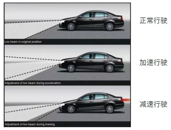 虚线表示无动态调光的光照角度