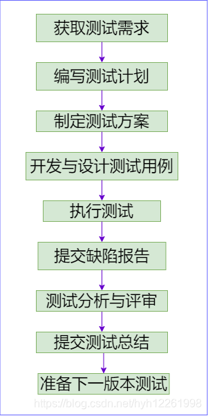 软件测试流程