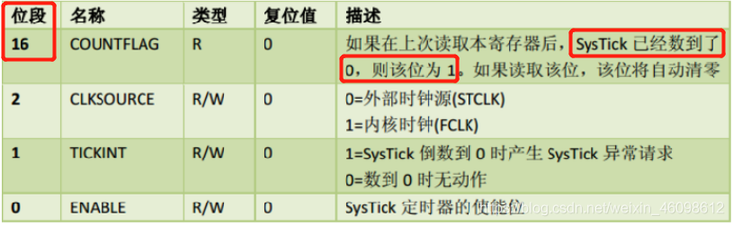 STM32系统定时器SysTick(只能向下递减)延时闪烁灯