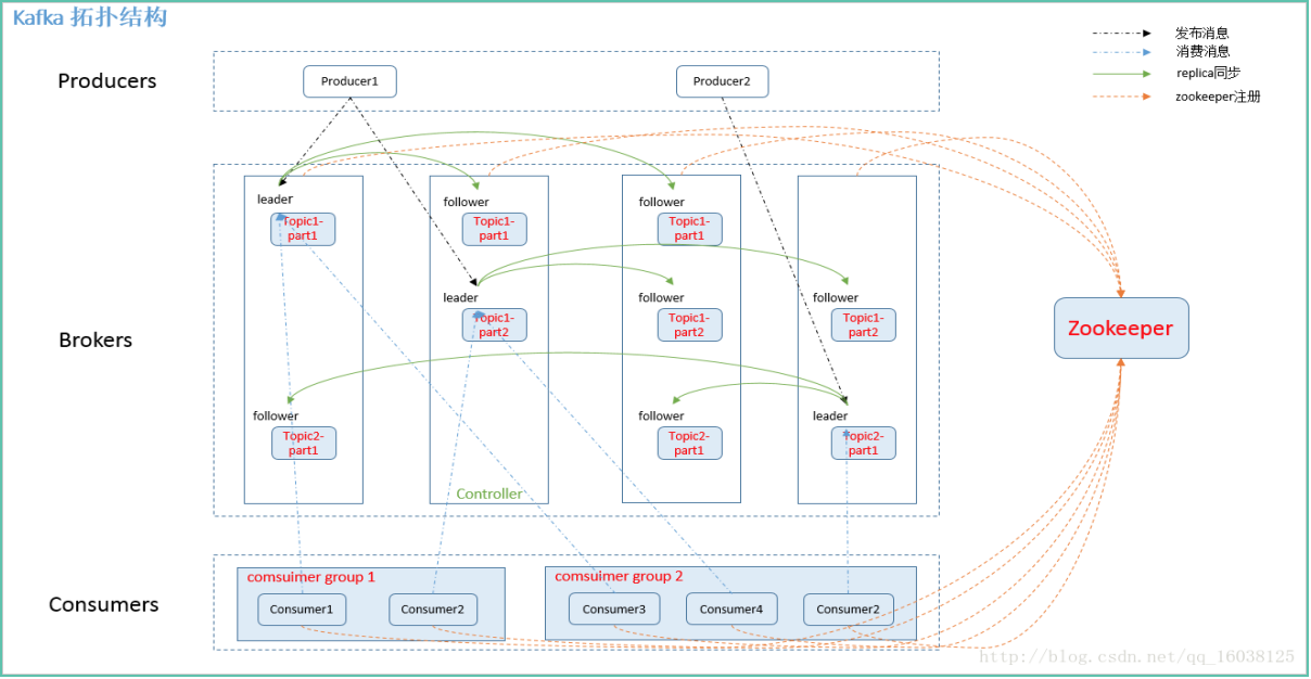 Kafka核心知识_kafka connections.max.idle.msCSDN博客
