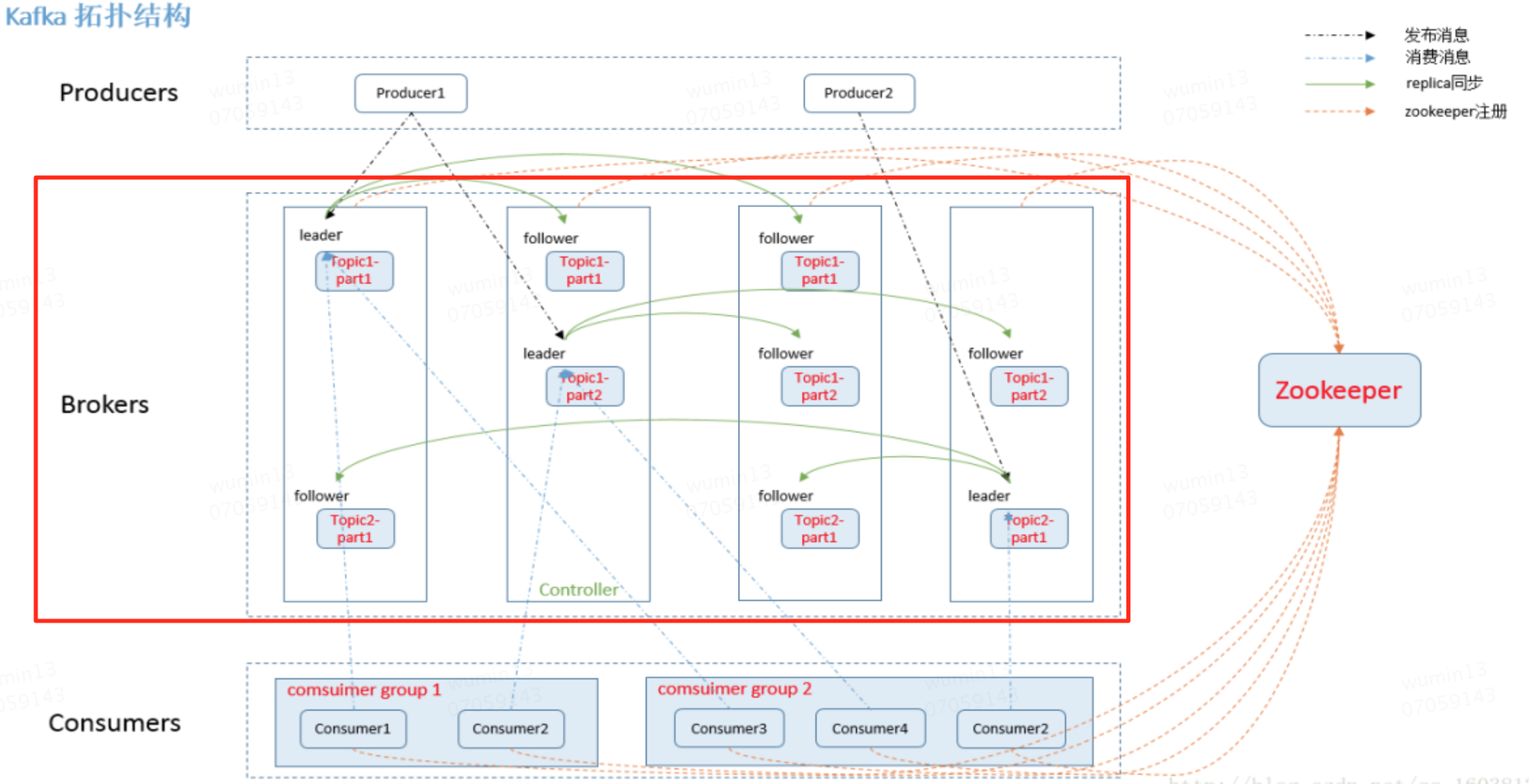 Kafka核心知识_kafka connections.max.idle.msCSDN博客