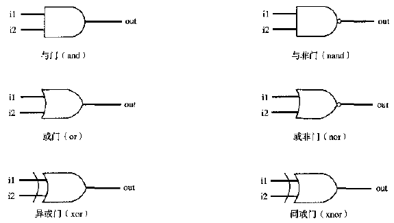 Verilog 门级建模_verilog门级建模-CSDN博客