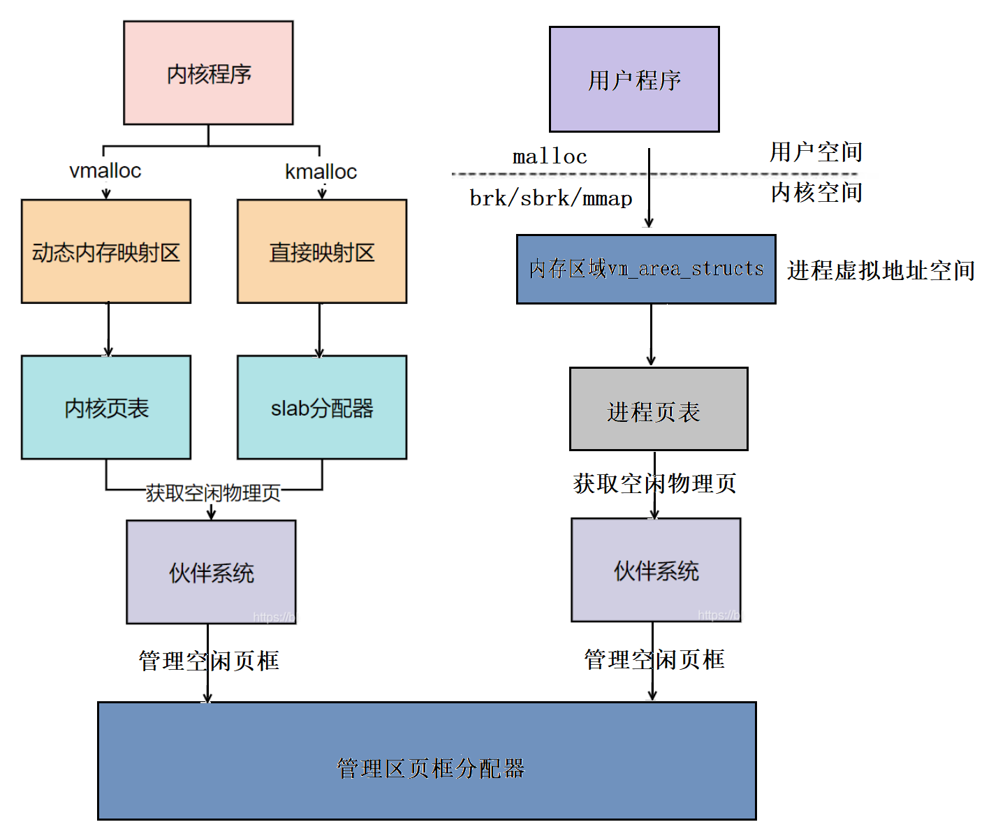 【Linux内核】内存管理——内核的内存分区