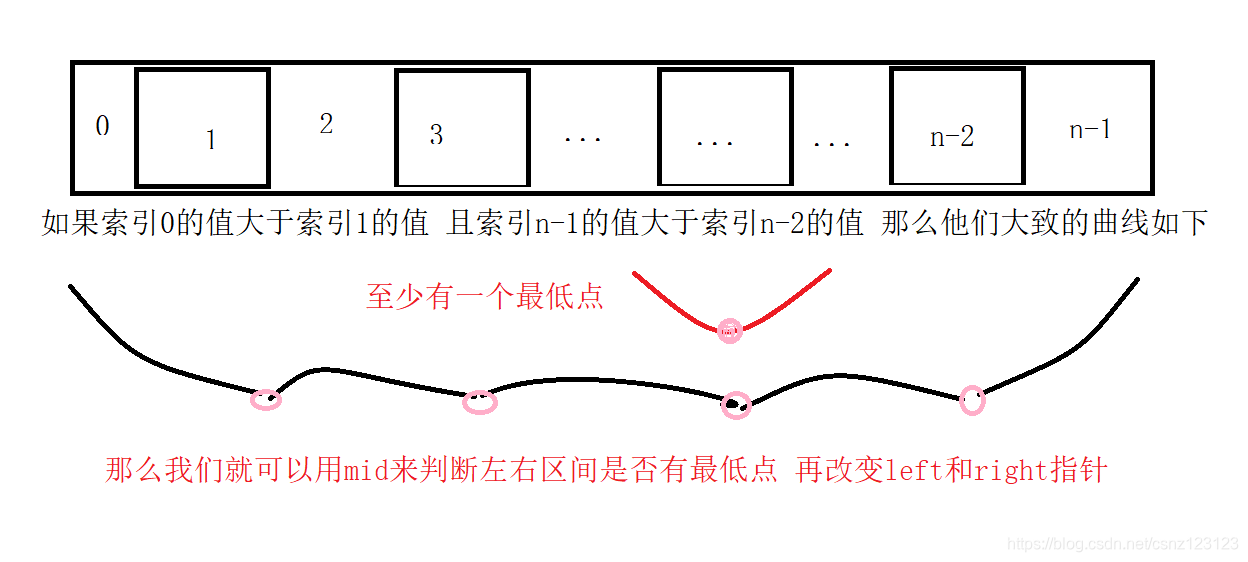 数据结构 之 二分法的详解及扩展_二分法数据结构-CSDN博客