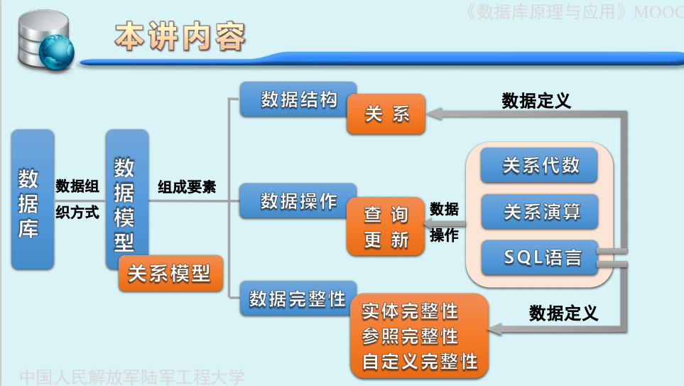 关系数据模型是啥_ims的数据模型是关系模型