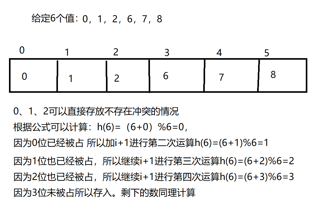 解决哈希冲突（四种方法）[通俗易懂]