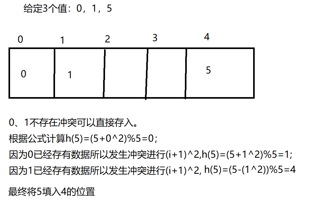 解决哈希冲突（四种方法）[通俗易懂]