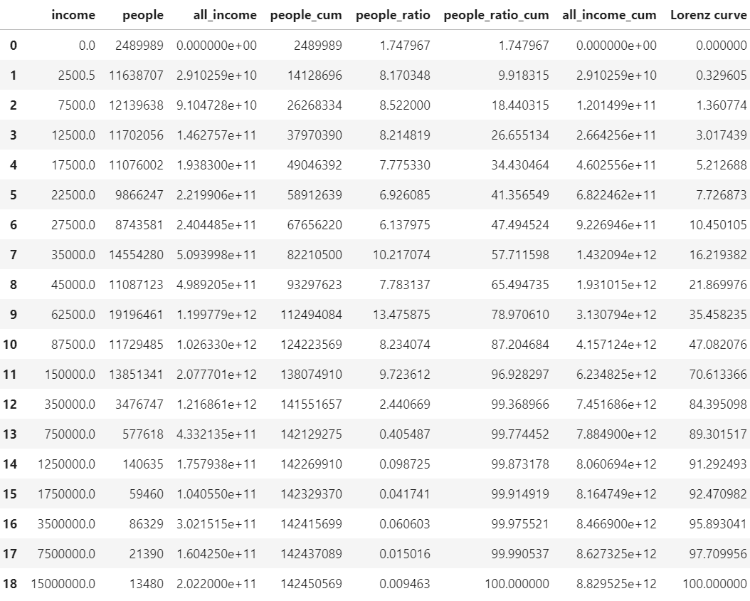 [外链图片转存失败,源站可能有防盗链机制,建议将图片保存下来直接上传(img-7dN2u6uv-1625838881543)(【0701】python基尼系数计算实践（案例+代码）.assets/image-20210709212335453.png)]