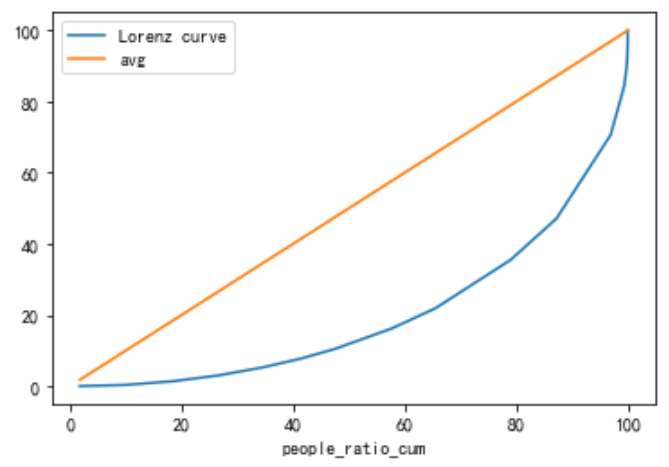 [外链图片转存失败,源站可能有防盗链机制,建议将图片保存下来直接上传(img-ULIpAvvZ-1625838881548)(【0701】python基尼系数计算实践（案例+代码）.assets/image-20210709213234571.png)]