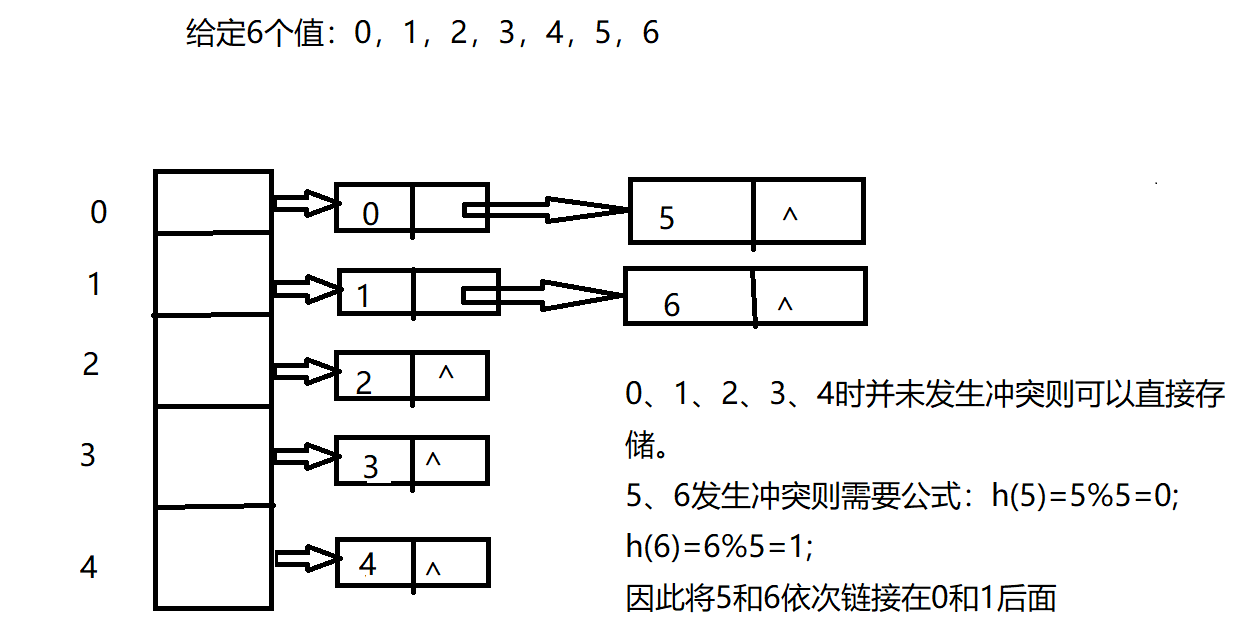 解决哈希冲突（四种方法）[通俗易懂]