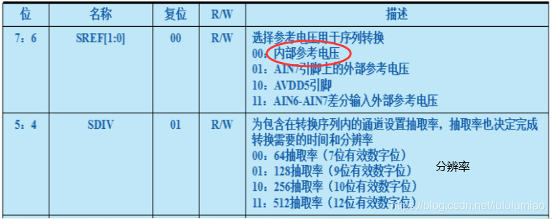 ADCCON2寄存器