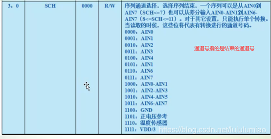 ADCCON2寄存器