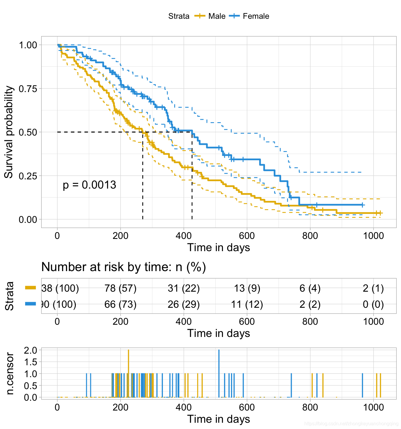Survival R R语言构建生存分析(survival analysis)模型示例_生存分析模型r-CSDN博客