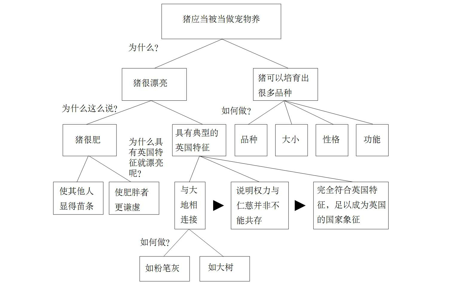 读书笔记金字塔原理第二章