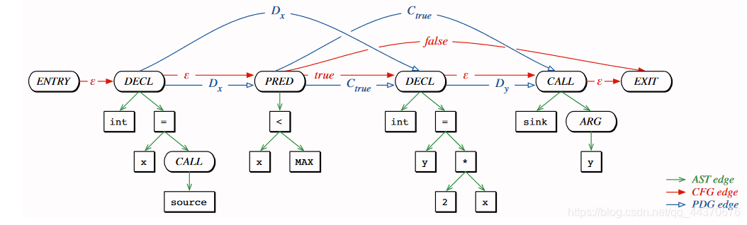 code representation-CPG_modeling and discovering vulnerabilities with ...