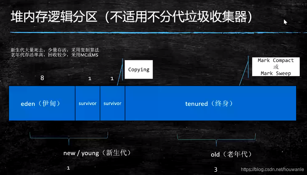 [外链图片转存失败,源站可能有防盗链机制,建议将图片保存下来直接上传(img-2ZncN3Rb-1625871085907)(./pics/GC和GC-Tuning_7.png)]