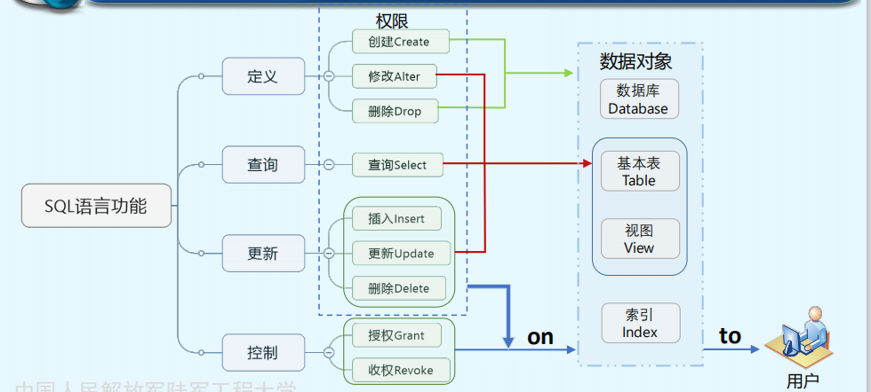 关系数据库标准查询语言sql一