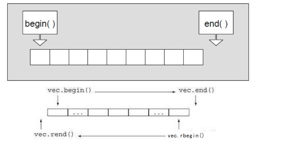 C++ STL之vector容器