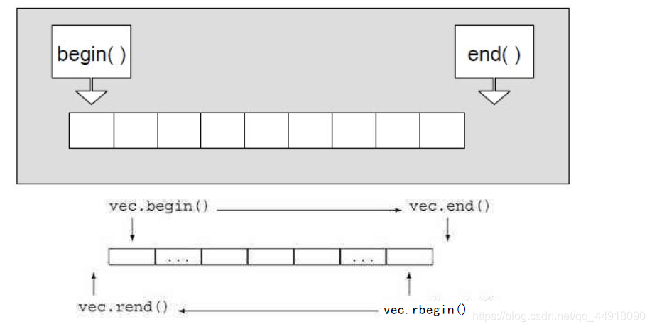 C++ STL之vector容器