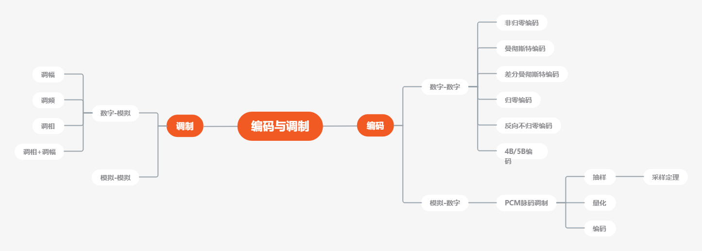 物理层-数据编码与信号调制