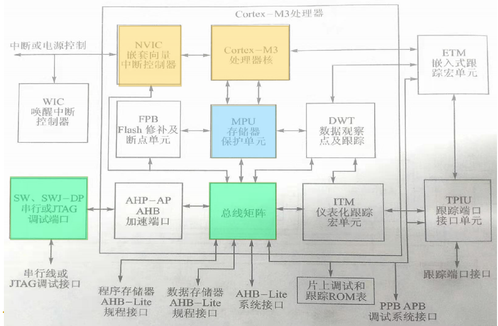 基于ARM CortexM3微控制器（STM32系列）基础知识（二）——ARM内核体系结构_cortexm3内核体系结构图CSDN博客