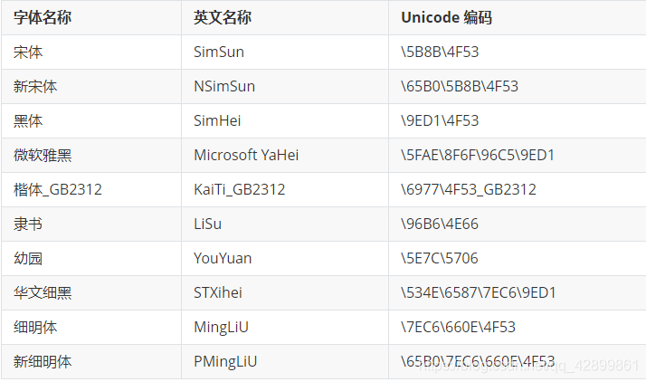 More Actions字体名称英文名称Unicode 编码宋体SimSun\5B8B\4F53新宋体NSimSun\65B0\5B8B\4F53黑体SimHei\9ED1\4F53微软雅黑Microsoft YaHei\5FAE\8F6F\96C5\9ED1楷体_GB2312KaiTi_GB2312\6977\4F53_GB2312隶书LiSu\96B6\4E66幼园YouYuan\5E7C\5706华文细黑STXihei\534E\6587\7EC6\9ED1细明体MingLiU\7EC6\660E\4F53新细明体PMingLiU\65B0\7EC6\660E\4F53