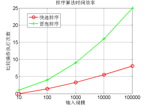 图1. 时间效率与输入规模n的关系图