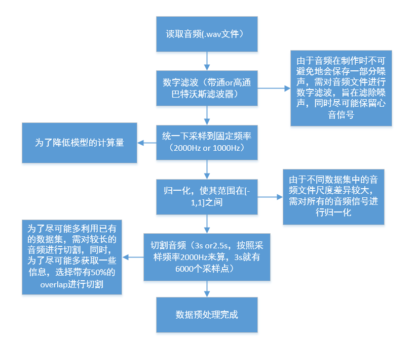 从心电信号分类过渡到心音信号分类