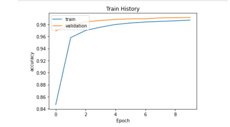 keras 卷积神经网络识别手写数字 2021-07-10