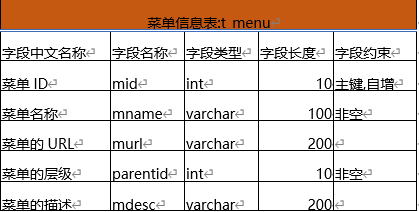 菜单信息表:t_menu字段中文名称	字段名称	字段类型	字段长度	字段约束菜单ID	mid	int	10	主键,自增菜单名称	mname	varchar	100	非空菜单的URL	murl	varchar	200	菜单的层级	parentid	int	10	非空菜单的描述	mdesc	varchar	200