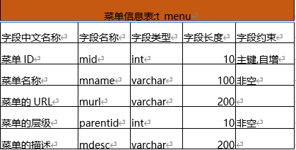 ˵Ϣ:t_menuֶ	ֶ	ֶ	ֶγ	ֶԼ˵ID	mid	int	10	,˵	mname	varchar	100	ǿղ˵URL	murl	varchar	200	˵Ĳ㼶	parentid	int	10	ǿղ˵	mdesc	varchar	200