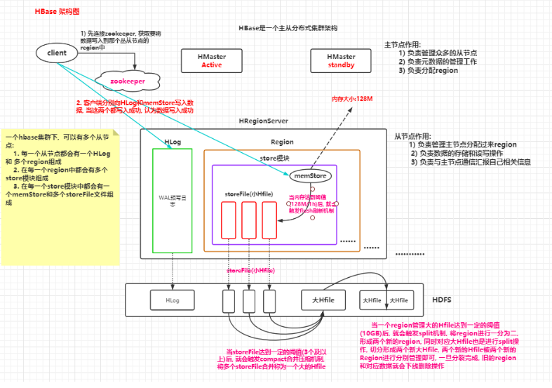 Hbase basic characteristics and working mechanism - Programmer Sought