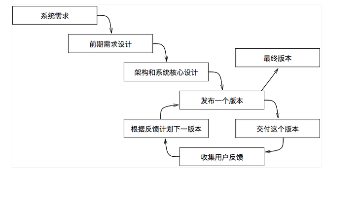 代码版本管理工具Git