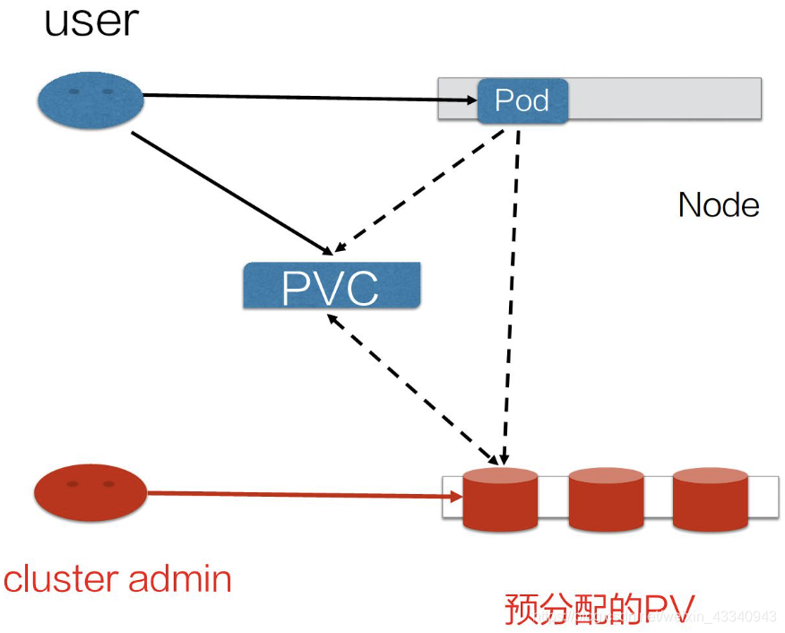 静态 Provisioning 