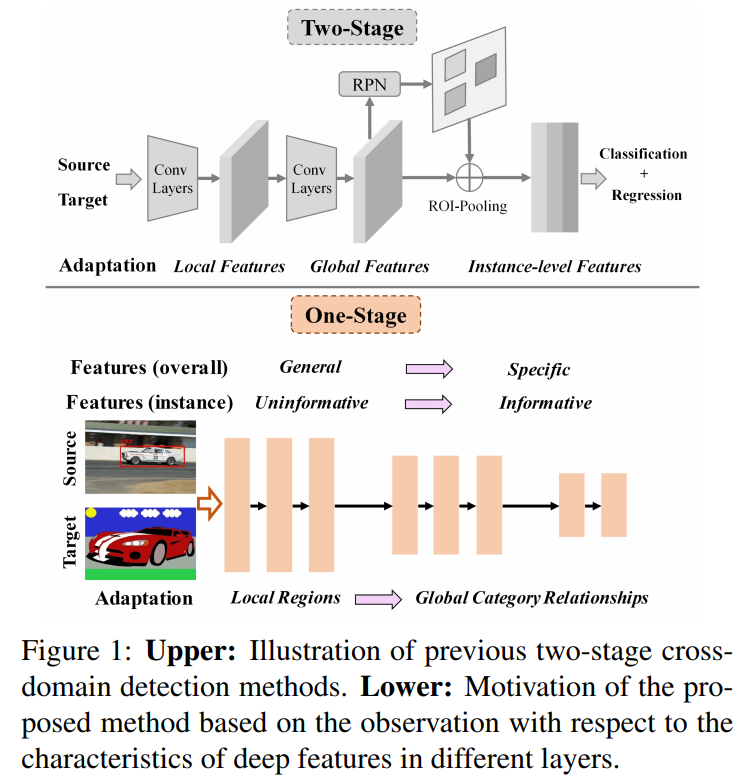 I3Net: Implicit Instance-Invariant Network for Adapting One-Stage Object Detectors