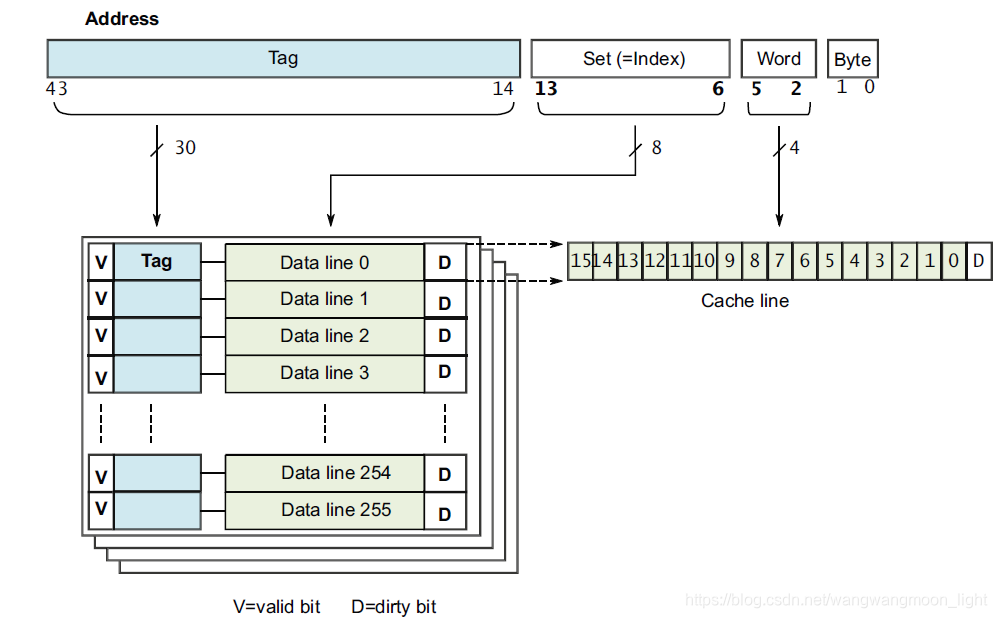 32KB 4-way set associative data cache