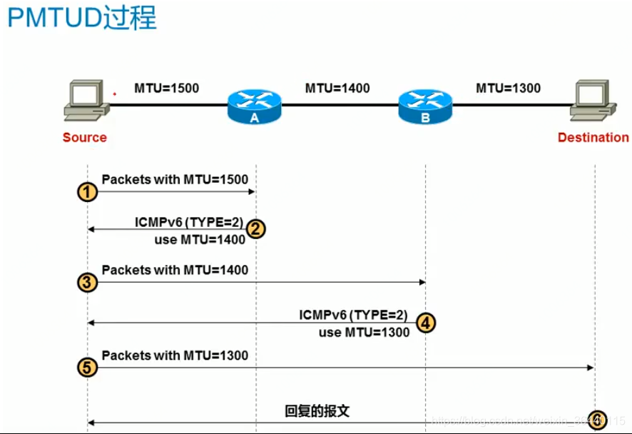 MTU发现过程