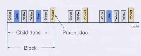 （ͼƬԴ：https://www.youtube.com/watch?v=Su5SHc_uJw8，Faceting with Lucene Block Join Query）