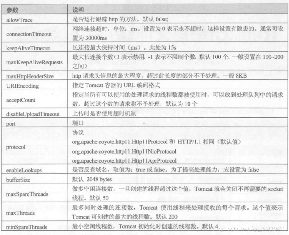 tomcat线程池参数