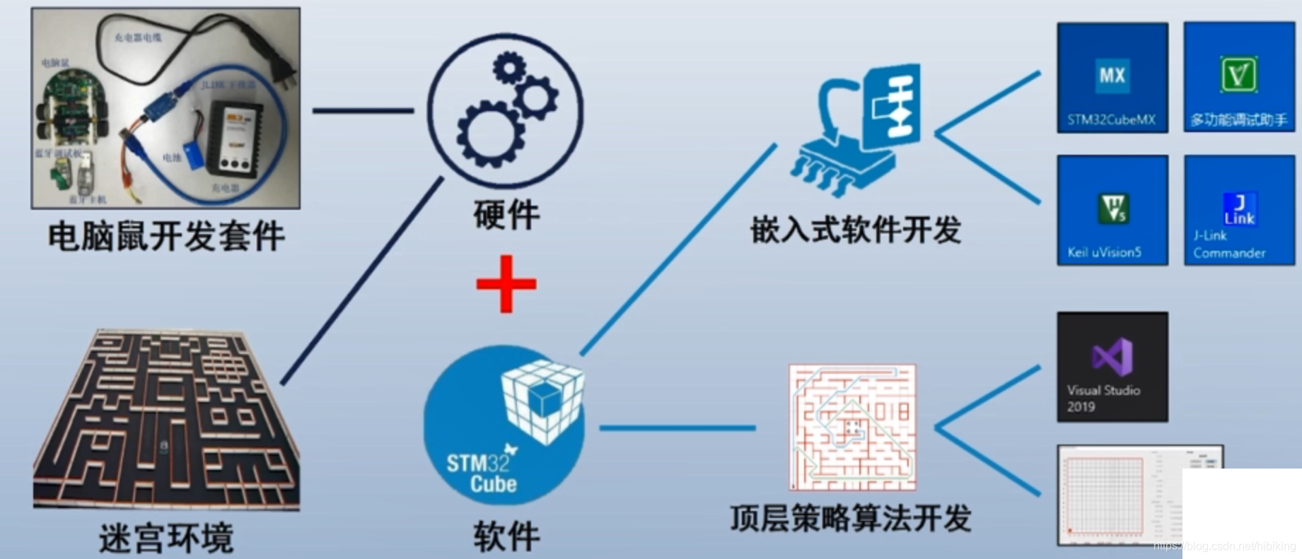 开发环境