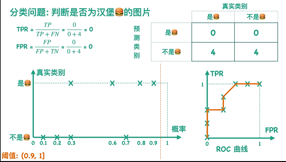 ROC曲线的含义以及画法-CSDN博客
