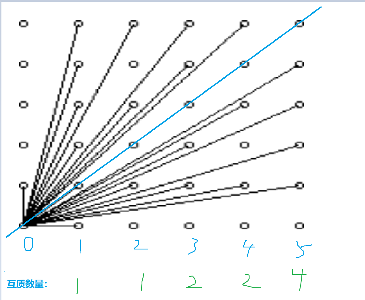 AcWing 201. 可见的点