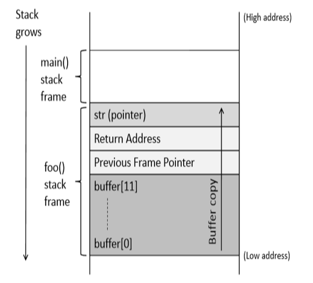 Buffer Overflow Vulnerability Lab 网安实验_task 9.b: Turn On The Non ...