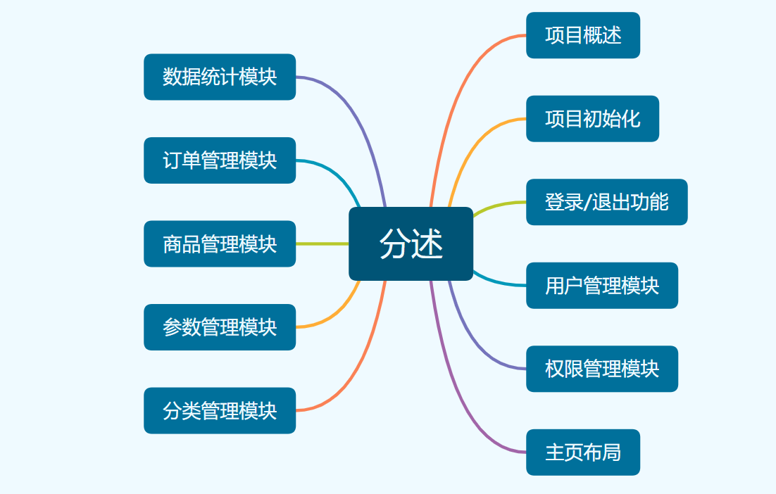 项目整体