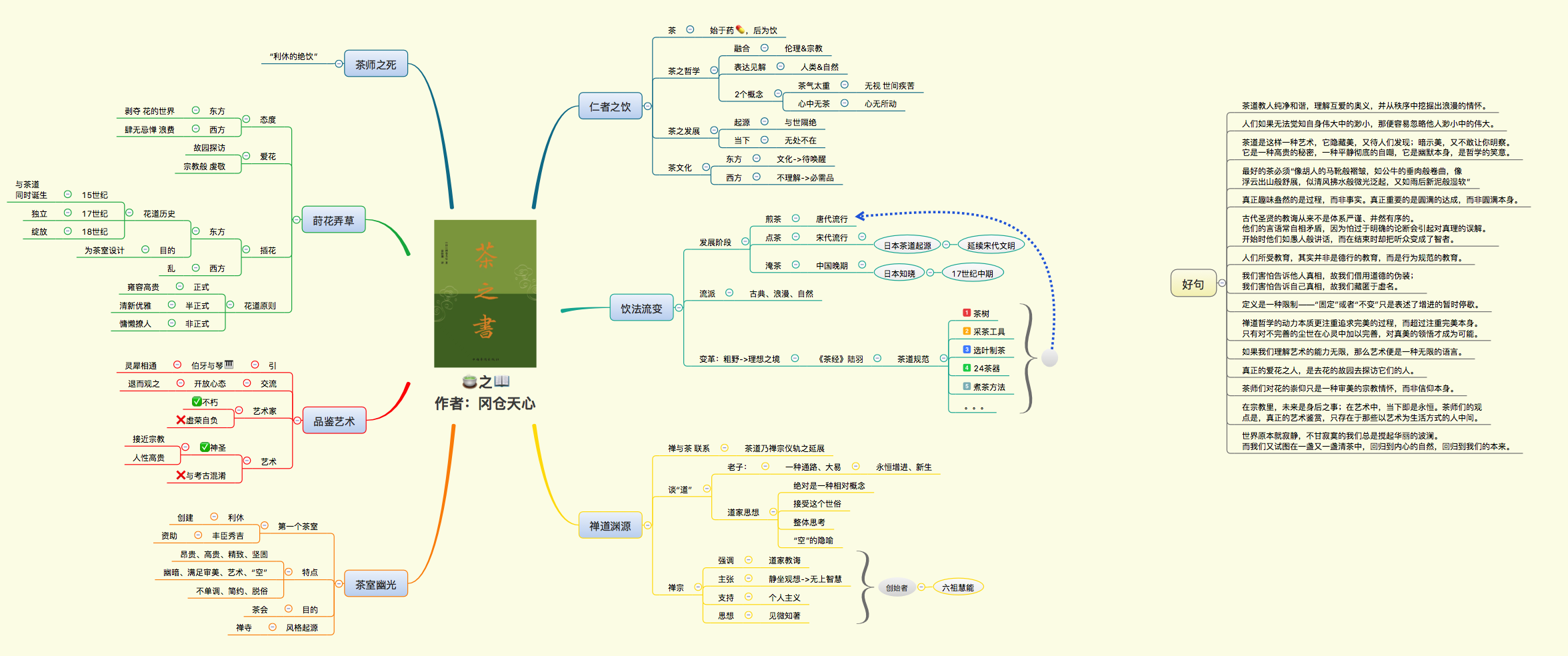 本書有7個章節,主要介紹了 茶的起源,歷史,流派,關鍵的變革,茶文化中