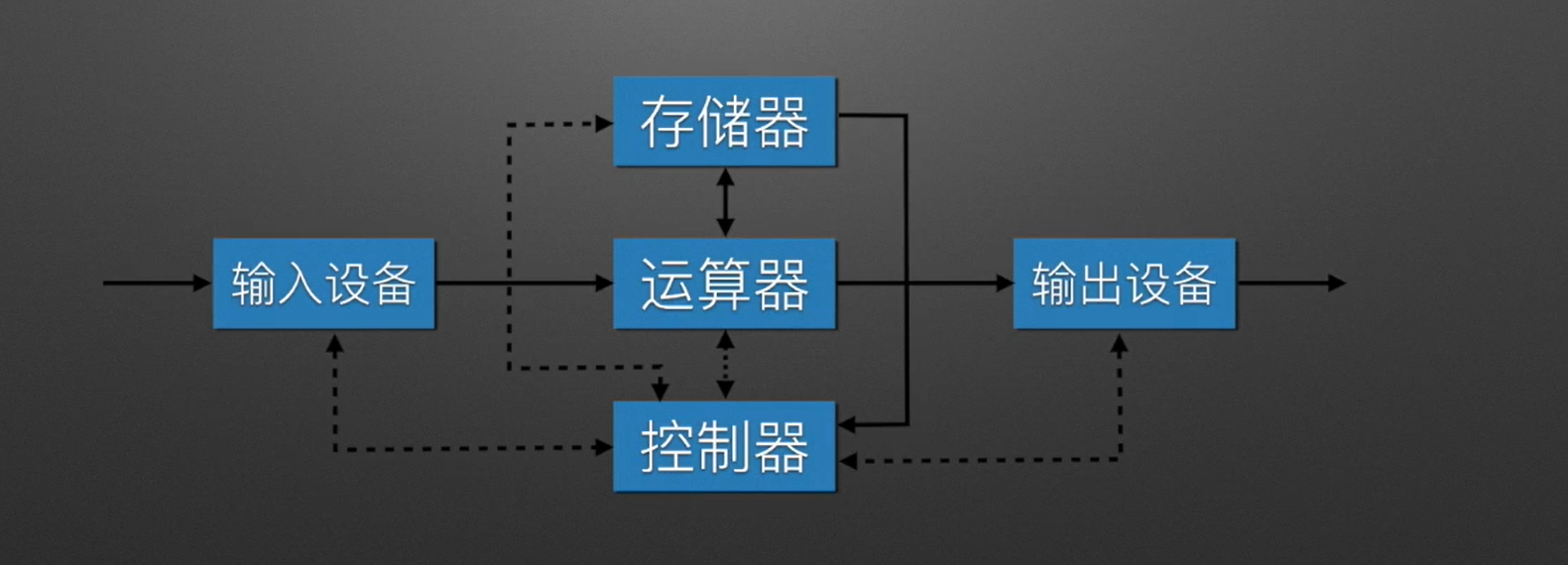 计算机组成原理 第一章计算机系统概述