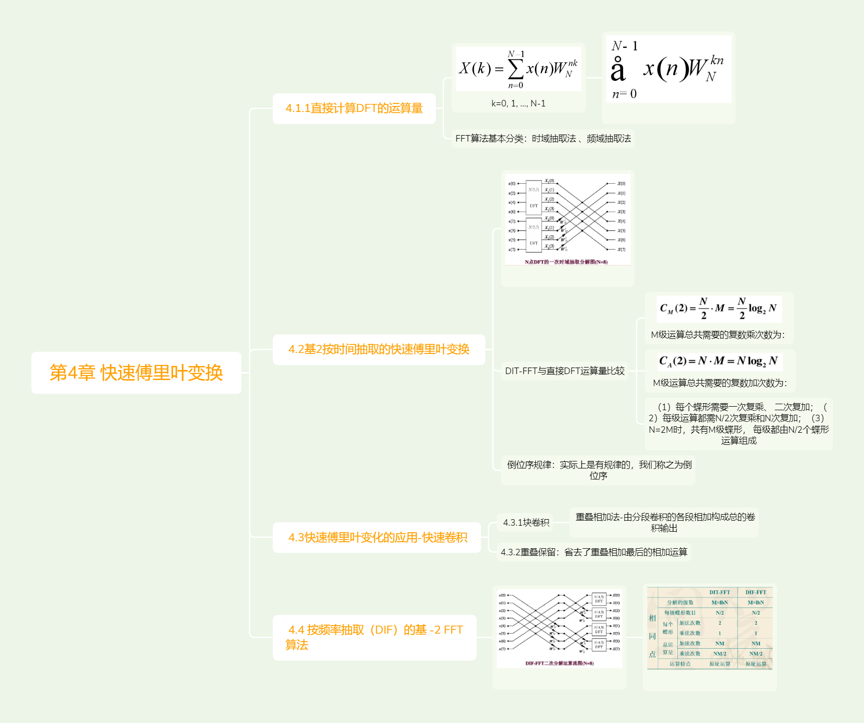 数字信号处理思维导图