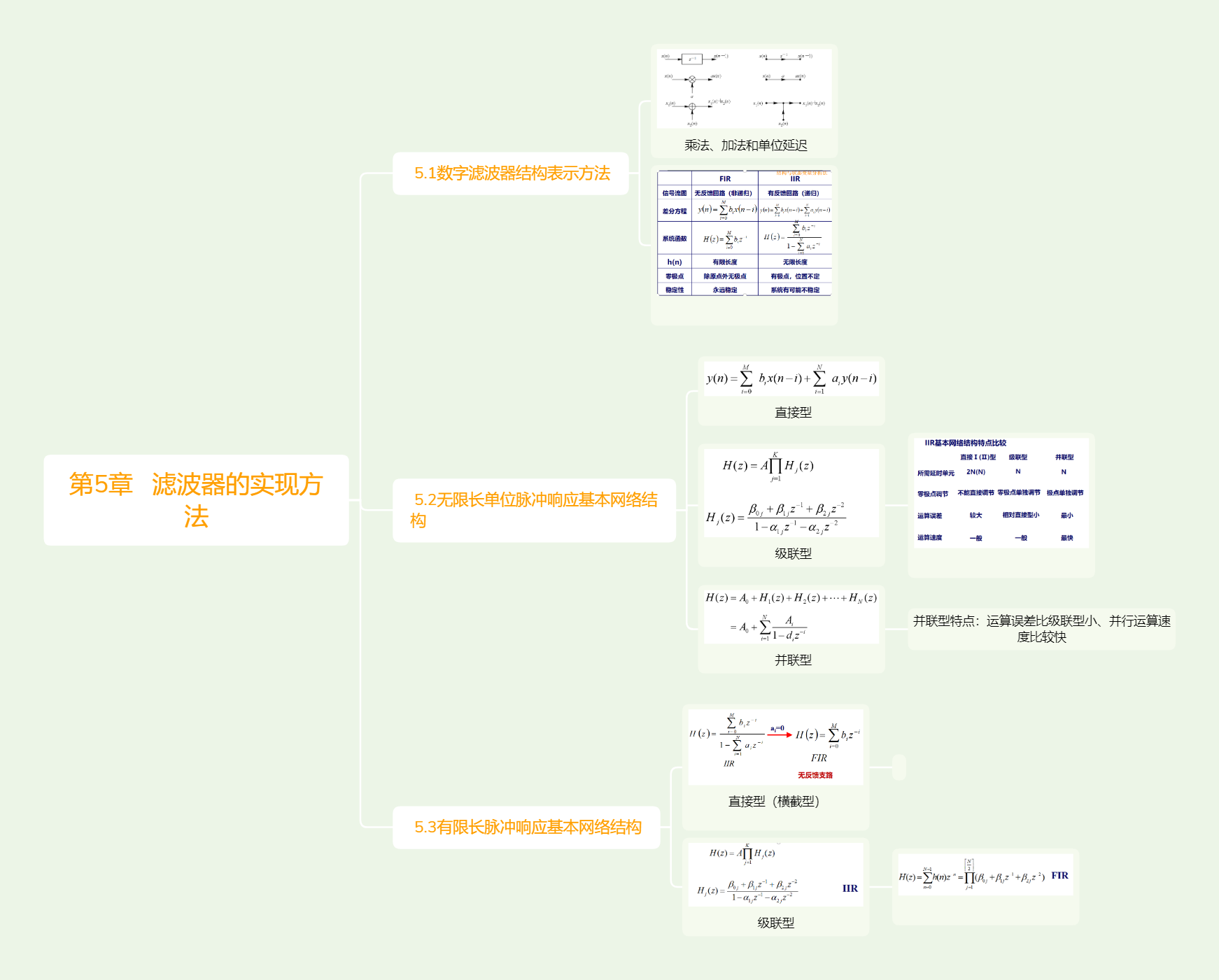 数字信号处理思维导图